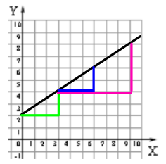 Similar Triangles Graph adapted from illustrative mathematics