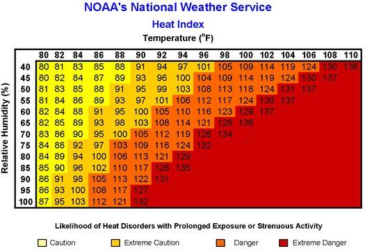 NOAA Heat Index Chart