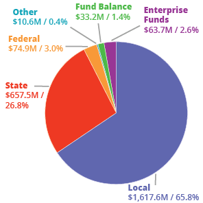 Q1 - MCPS Budget - Where does the money come from?