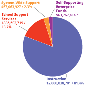 Q2 - MCPS Budget - Where does the money go to?