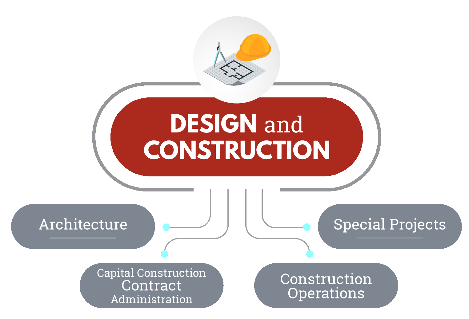 The Division of Design and Construction