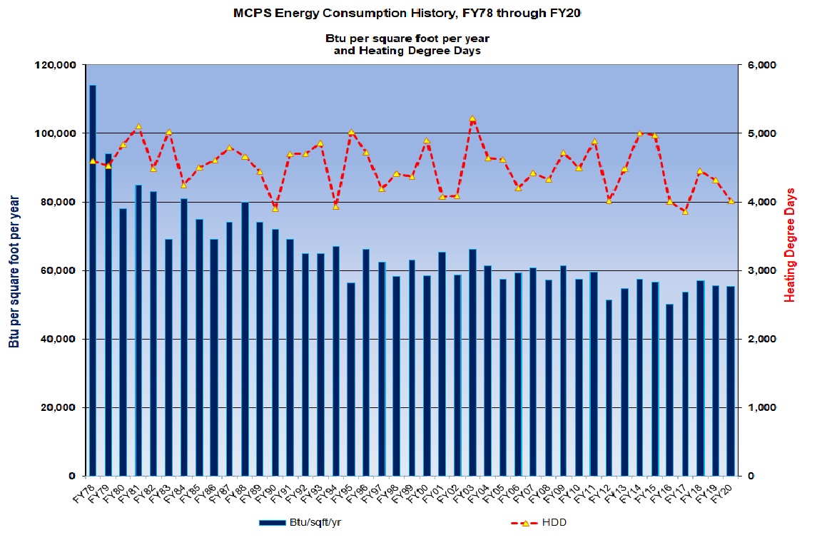 Click to see MCPS' energy consumption (1978-2020)