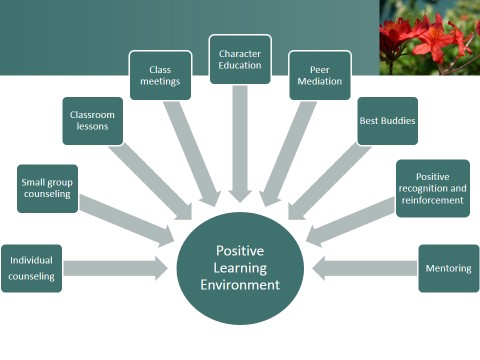 Positive Learning Environment